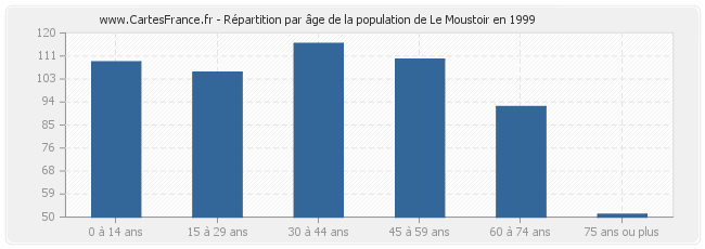 Répartition par âge de la population de Le Moustoir en 1999